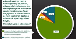 A budapestiek 86%-a nem támogatja, hogy múzeumokat építsenek a Városligetbe