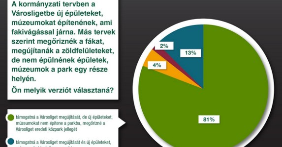 A budapestiek 86%-a nem támogatja, hogy múzeumokat építsenek a Városligetbe