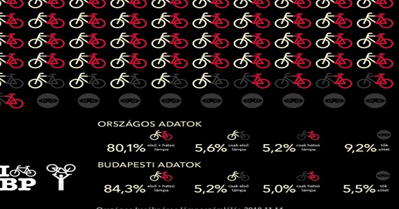 Bringás statisztika: a biciklisek nagy része használja a lámpákat